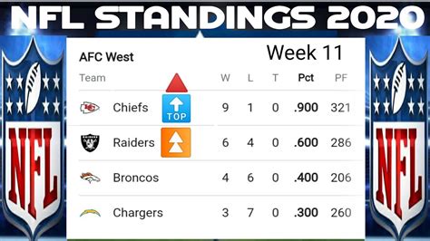 nfc afc 2019 2020 standings|current nfl standings today.